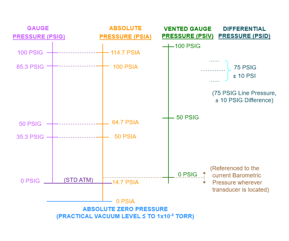 Pressure References - Taber Transducer